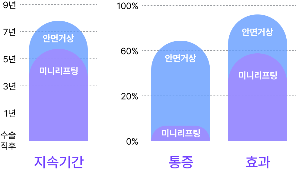 안면거상과 미니리프팅의 지속시간, 통증, 효과 비교 막대 그래프